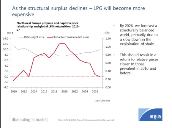 Argus consulting LPG