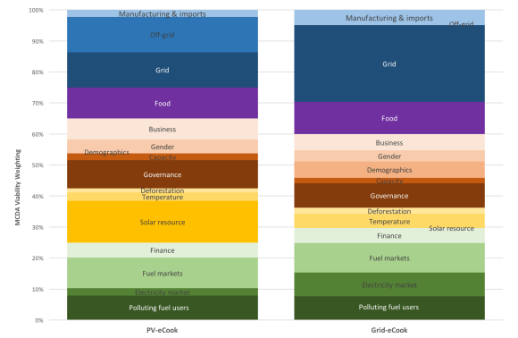 cumulative weightings