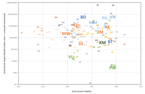 grid ecook viability