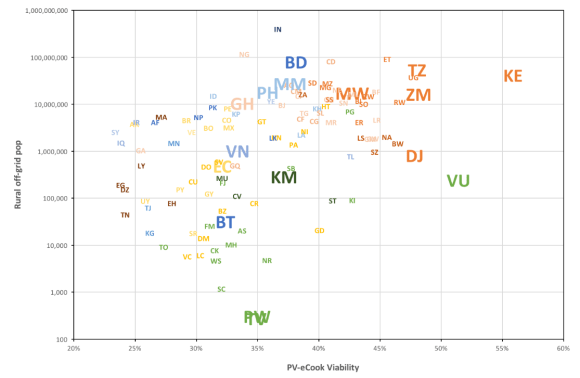 PV ecook viability