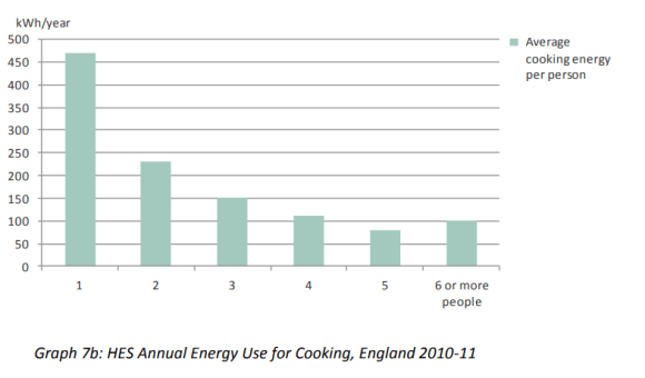 UK cooking energy per person